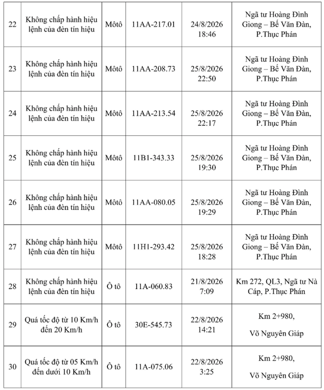 Công an Cao Bằng thông báo danh sách 30 biển số xe bị phạt nguội (từ ngày 19-25/8/2026) - Ảnh 3.