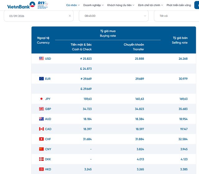 Tỷ gi&aacute; USD h&ocirc;m nay 3/9: Đồng Đ&ocirc; la Mỹ 'chợ đen' b&aacute;n ra 26.031 đồng/USD - Ảnh 2.