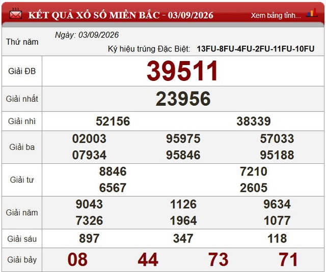 Kết quả xổ số (KQXS) h&ocirc;m nay thứ Năm ng&agrave;y 3/9/2026 - Ảnh 3.