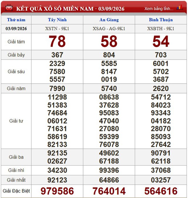 Kết quả xổ số (KQXS) h&ocirc;m nay thứ Năm ng&agrave;y 3/9/2026 - Ảnh 1.