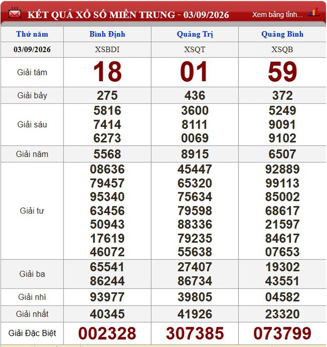 Kết quả xổ số (KQXS) h&ocirc;m nay thứ Năm ng&agrave;y 3/9/2026 - Ảnh 2.