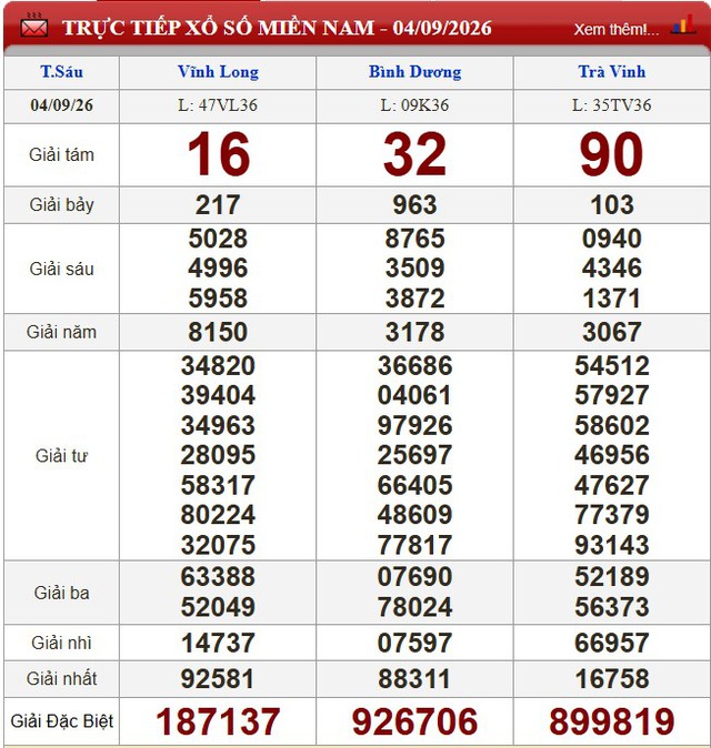 Kết quả xổ số (KQXS) h&ocirc;m nay thứ S&aacute;u ng&agrave;y 4/9/2026 - Ảnh 1.