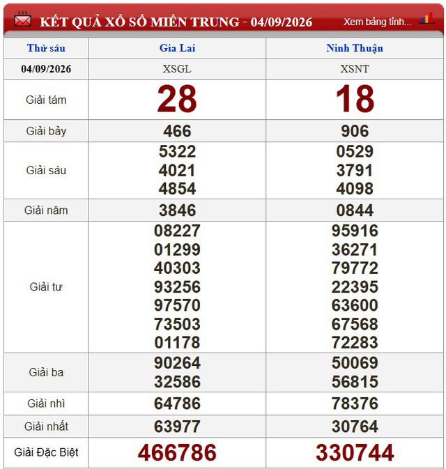 Kết quả xổ số (KQXS) h&ocirc;m nay thứ S&aacute;u ng&agrave;y 4/9/2026 - Ảnh 2.