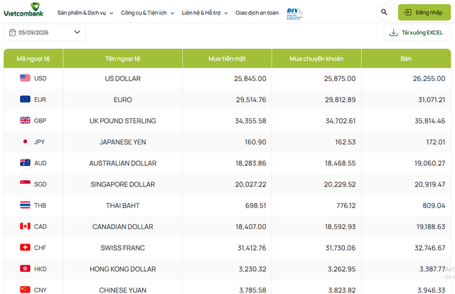 Tỷ giá USD hôm nay 5/9: Tỷ giá trung tâm tăng lên 25.615 đồng/USD - Ảnh 1.