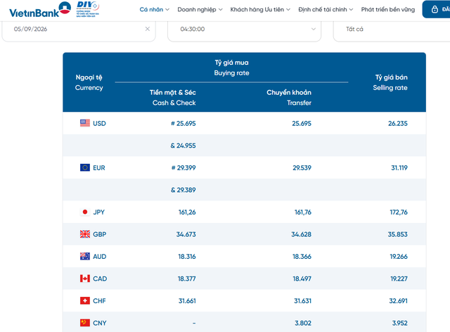 Tỷ giá USD hôm nay 5/9: Tỷ giá trung tâm tăng lên 25.615 đồng/USD - Ảnh 2.