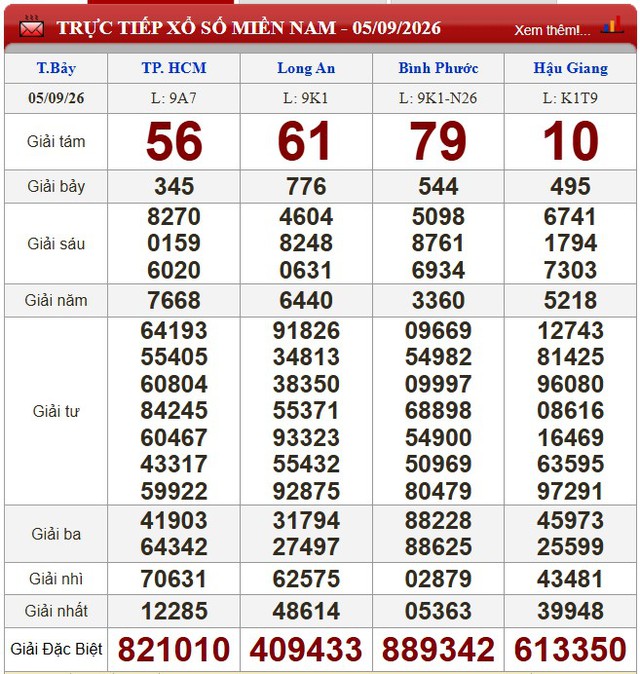 Kết quả xổ số (KQXS) h&ocirc;m nay thứ Bảy ng&agrave;y 5/9/2026 - Ảnh 1.