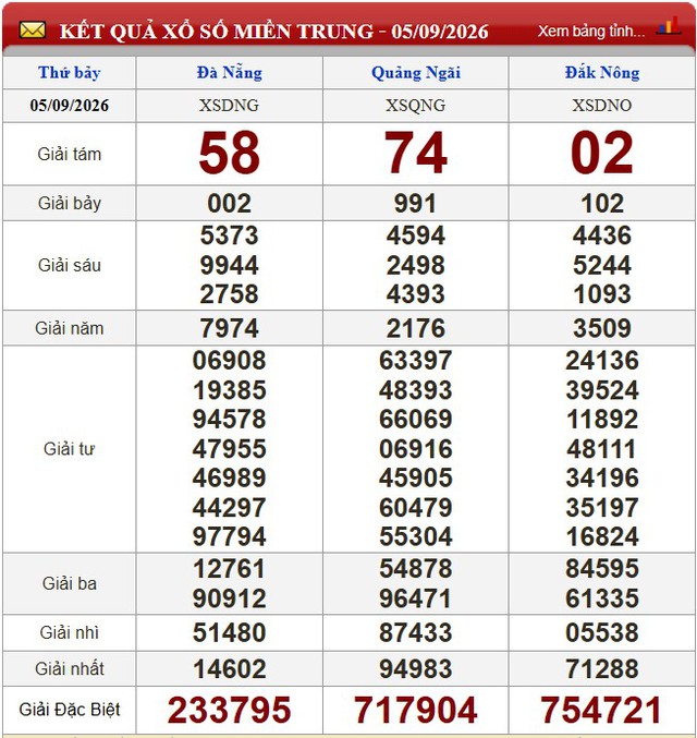 Kết quả xổ số (KQXS) h&ocirc;m nay thứ Bảy ng&agrave;y 5/9/2026 - Ảnh 2.