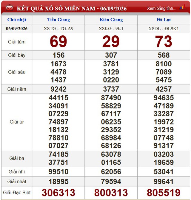 Kết quả xổ số (KQXS) h&ocirc;m nay Chủ nhật ng&agrave;y 6/9/2026 - Ảnh 1.
