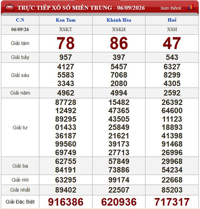 Kết quả xổ số (KQXS) h&ocirc;m nay Chủ nhật ng&agrave;y 6/9/2026 - Ảnh 2.