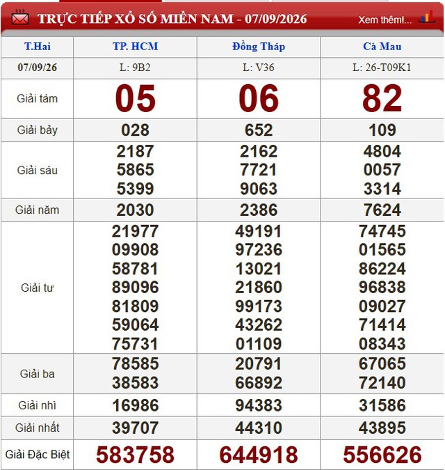 Kết quả xổ số - KQXS h&ocirc;m nay thứ Hai, ng&agrave;y 7/9/2026 - Ảnh 1.
