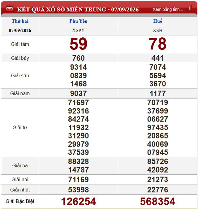 Kết quả xổ số - KQXS h&ocirc;m nay thứ Hai, ng&agrave;y 7/9/2026 - Ảnh 2.