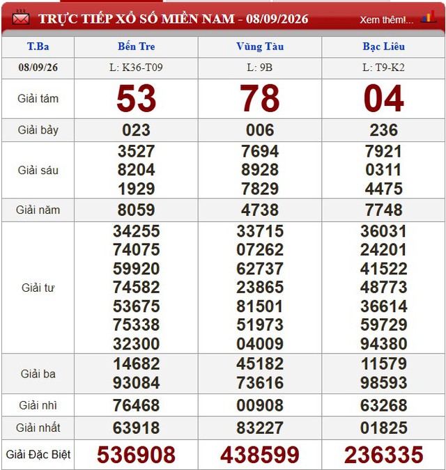 Kết quả xổ số (KQXS) h&ocirc;m nay thứ Ba ng&agrave;y 8/9/2026 - Ảnh 1.
