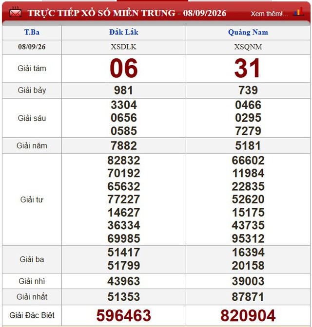 Kết quả xổ số (KQXS) h&ocirc;m nay thứ Ba ng&agrave;y 8/9/2026 - Ảnh 2.