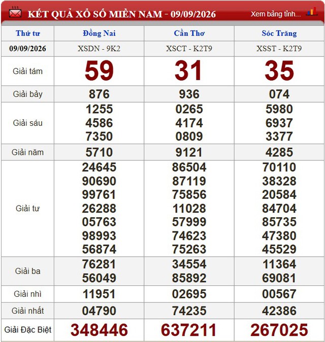 Kết quả xổ số (KQXS) h&ocirc;m nay thứ Tư ng&agrave;y 9/9/2026 - Ảnh 1.