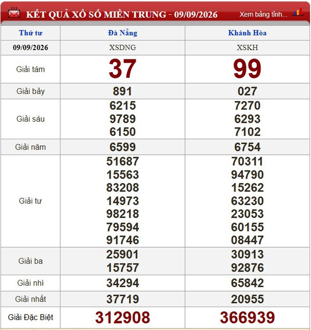 Kết quả xổ số (KQXS) h&ocirc;m nay thứ Tư ng&agrave;y 9/9/2026 - Ảnh 2.