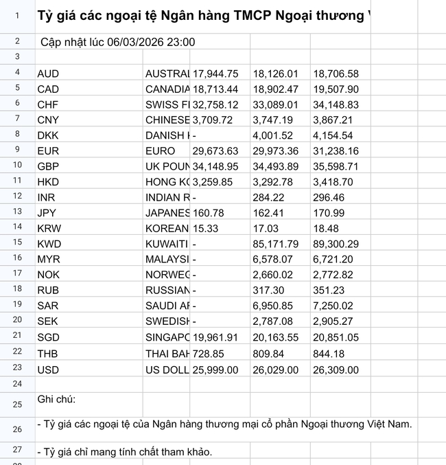 Tỷ gi&aacute; USD/VND h&ocirc;m nay 7/3: USD tại ng&acirc;n h&agrave;ng đi ngang, thị trường tự do giảm nhẹ - Ảnh 1.