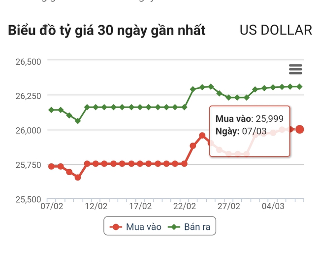 Tỷ gi&aacute; USD/VND h&ocirc;m nay 7/3: USD tại ng&acirc;n h&agrave;ng đi ngang, thị trường tự do giảm nhẹ - Ảnh 2.