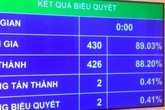 Quốc hội thông qua Nghị quyết kế hoạch phát triển KT-XH năm 2020 Quốc hội thông qua Nghị quyết kế hoạch phát triển KT-XH năm 2020
