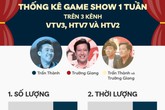 Hoài Linh ở ẩn, Trấn Thành, Trường Giang phủ sóng game show thế nào? Hoài Linh ở ẩn, Trấn Thành, Trường Giang phủ sóng game show thế nào?