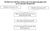 Các tỉnh miền núi phía Bắc: Công nghệ không đốt và mô hình cụm xử lý rác thải y tế phù hợp Các tỉnh miền núi phía Bắc: Công nghệ không đốt và mô hình cụm xử lý rác thải y tế phù hợp