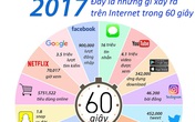 Điều gì xảy ra trên Internet trong một phút? Điều gì xảy ra trên Internet trong một phút?