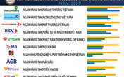 Vietcombank dẫn đầu bảng xếp hạng Top 10 Ngân hàng thương mại Việt Nam uy tín năm 2020 Vietcombank dẫn đầu bảng xếp hạng Top 10 Ngân hàng thương mại Việt Nam uy tín năm 2020