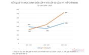 Số giải học sinh giỏi ở TP.HCM tăng cao đột biến Số giải học sinh giỏi ở TP.HCM tăng cao đột biến