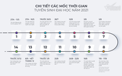 Chi tiết các mốc thời gian tuyển sinh đại học năm 2021 Chi tiết các mốc thời gian tuyển sinh đại học năm 2021