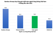 Bamboo Airways bay đúng giờ nhất toàn ngành 6 tháng đầu năm 2021, ít chậm hủy chuyến nhất Bamboo Airways bay đúng giờ nhất toàn ngành 6 tháng đầu năm 2021, ít chậm hủy chuyến nhất