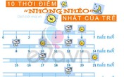 Bảng dự đoán 10 'wonder week' của trẻ Bảng dự đoán 10 'wonder week' của trẻ