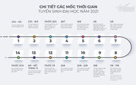 Chi tiết các mốc thời gian tuyển sinh đại học năm 2021