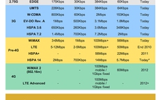 Mạng 4G khác gì mạng 3G?