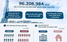 Tỷ số giới tính khi sinh ở Việt Nam năm 2019 ước tính là 114,1 bé trai/100 bé gái