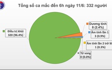 Cả nước chỉ còn 12 ca mắc COVID-19 đang được điều trị