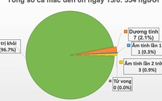 Tròn 2 tháng Việt Nam không có ca mắc COVID-19 trong cộng đồng