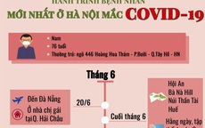 [Infographic] Lịch trình di chuyển bệnh nhân mới nhất của Hà Nội mắc COVID-19 vừa phát hiện