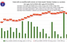 Ngày 7/12: Có 13.840 ca mắc COVID-19, riêng Hà Nội 737 ca; Bình Dương tăng hơn 400 ca