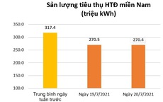 Dịch bùng phát, dân ở nhà: Tiêu thụ điện toàn phía Nam giảm