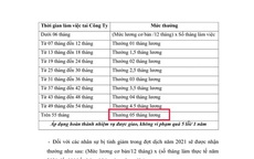 Công ty "nhà người ta": Thưởng Tết 5 tháng lương, thưởng cả cựu nhân viên đã nghỉ việc