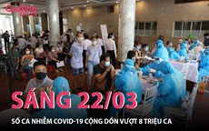 Số ca nhiễm COVID-19 cộng dồn vượt 8 triệu, cả nước tăng 1 triệu ca trong chưa đầy 1 tuần