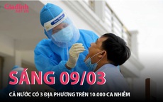 Sáng 09/03: 3 tỉnh trên 10.000 ca nhiễm COVID-19 mới, 7 tỉnh sấp xỉ 4.000 ca