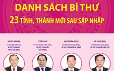 Danh sách Bí thư Tỉnh ủy, Thành ủy của 23 tỉnh, thành phố mới sau sáp nhập