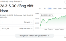 Tỷ giá USD/ VNĐ hôm nay 20/3: Ngân hàng và 'chợ đen' đồng loạt tăng mạnh