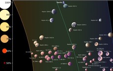 Xác định 45 hành tinh có khả năng sống được cao nhất