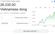 Tỷ giá USD/ VND hôm nay 1/4: 'Chợ đen' giảm mạnh, thị trường chờ tín hiệu mới