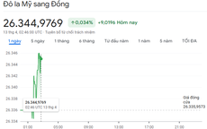 Tỷ giá USD hôm nay 13/4: USD và Nhân dân tệ cùng nhích tăng