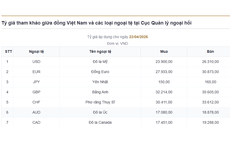 Giá USD hôm nay (23/4): Đồng bạc xanh tăng trở lại, thị trường trong nước ‘nín thở’ chờ động thái từ Fed
