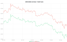 Giá bạc hôm nay 24/4: Bạc Phú Quý, bạc Doji, Ancarat, Sacombank-SBJ giảm bao nhiêu?