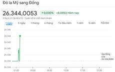 Giá USD/ VNĐ hôm nay (3/4): Đồng USD đảo chiều tăng, thị trường thêm thận trọng
