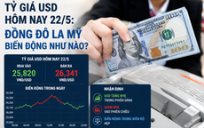 Tỷ giá USD hôm nay 22/5: Đồng Đô la Mỹ biến động như nào?